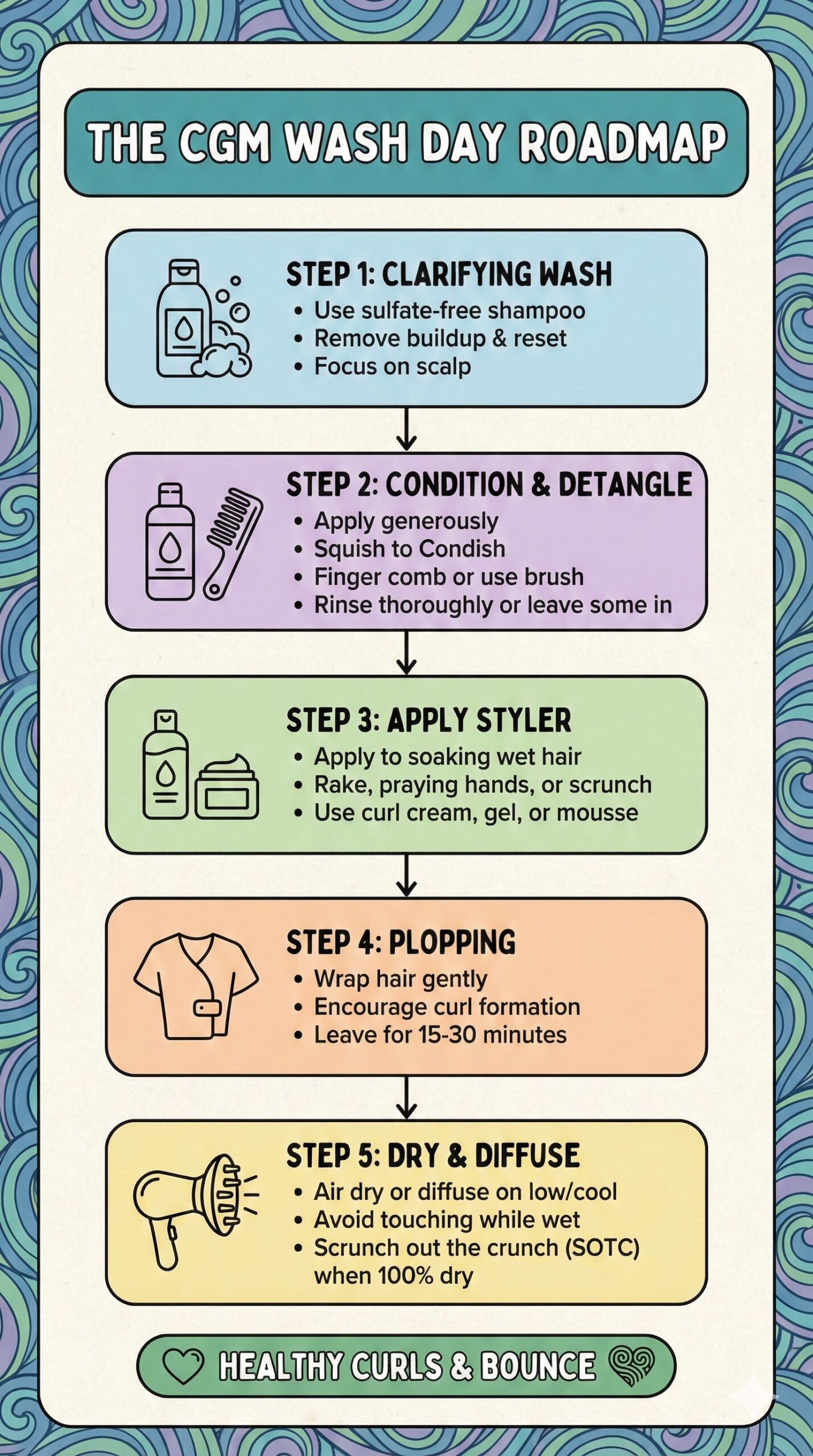 Curly Girl Method for Beginners Infographic - The CGM Wash Day Roadmap vertical flowchart
