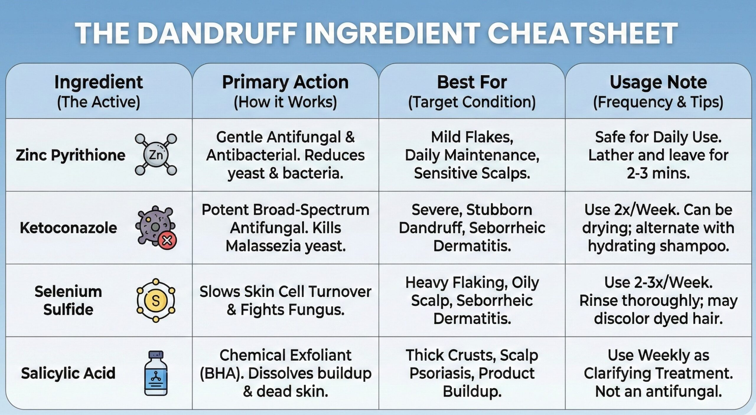 Infographic table comparing Zinc, Ketoconazole, Selenium Sulfide, and Salicylic Acid